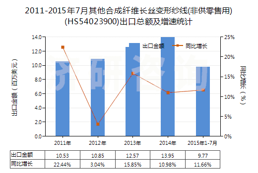 2011-2015年7月其他合成纖維長絲變形紗線(非供零售用)(HS54023900)出口總額及增速統(tǒng)計(jì)